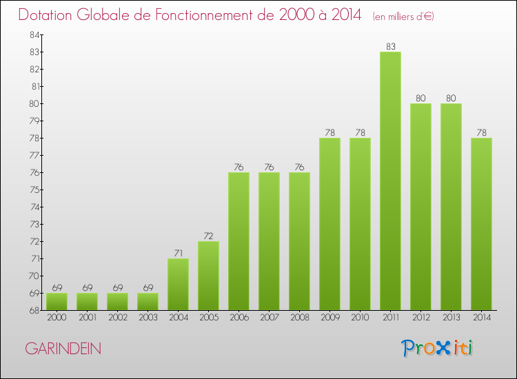 Evolution du montant de la Dotation Globale de Fonctionnement pour la commune de GARINDEIN de 2000 à 2014 Evolution du montant de la Dotation Globale de Fonctionnement pour GARINDEIN de 2000 à 2014