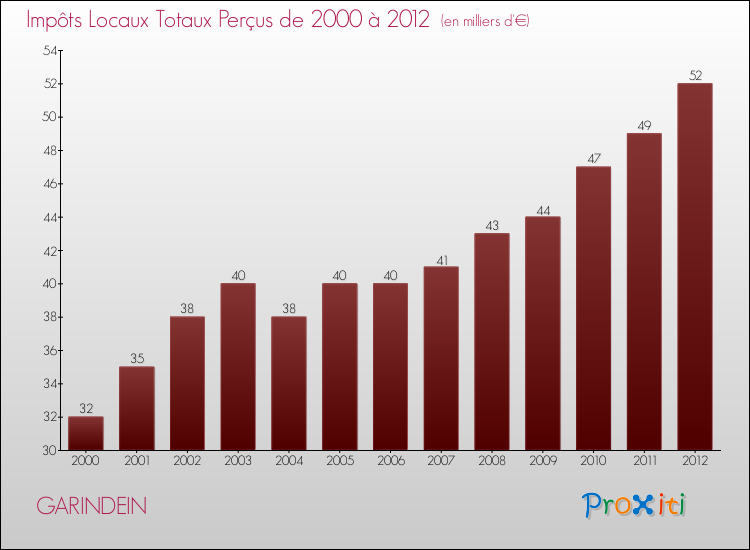 Evolution des Impôts Locaux pour la commune de GARINDEIN de 2000 à 2012 Evolution des Impôts Locaux pour GARINDEIN de 2000 à 2012