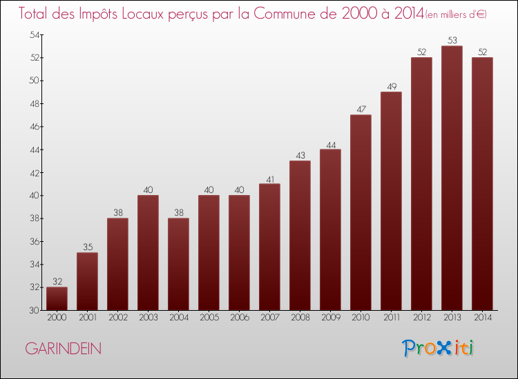 Evolution des Impôts Locaux pour la commune de GARINDEIN de 2000 à 2014 Evolution des Impôts Locaux pour GARINDEIN de 2000 à 2014
