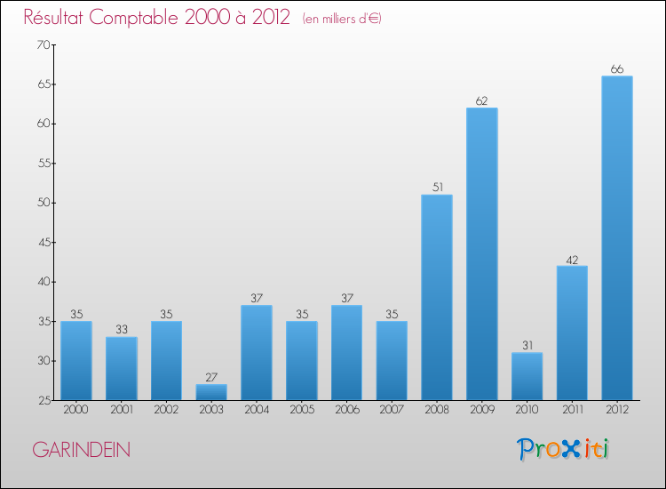 Evolution du résultat comptable pour la commune de GARINDEIN de 2000 à 2012 Evolution du résultat comptable pour GARINDEIN de 2000 à 2012