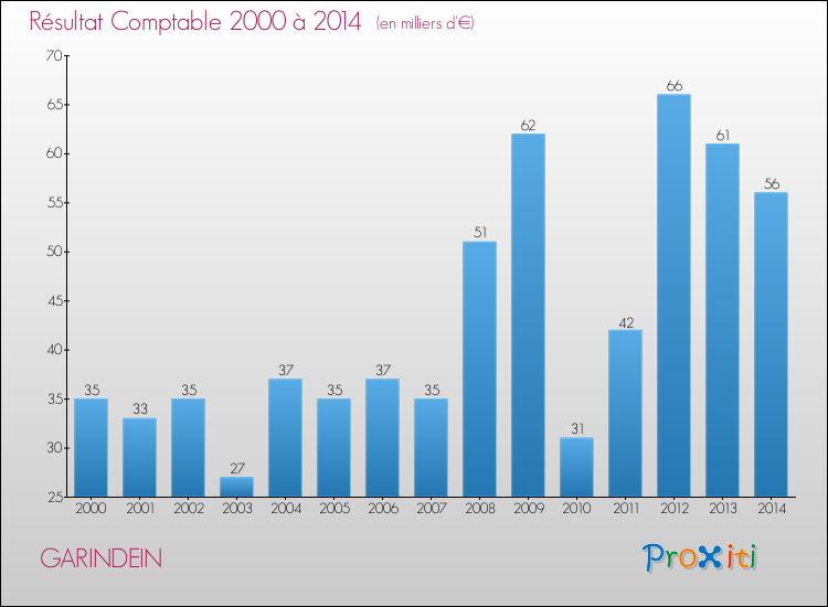 Evolution du résultat comptable pour la commune de GARINDEIN de 2000 à 2014 Evolution du résultat comptable pour GARINDEIN de 2000 à 2014