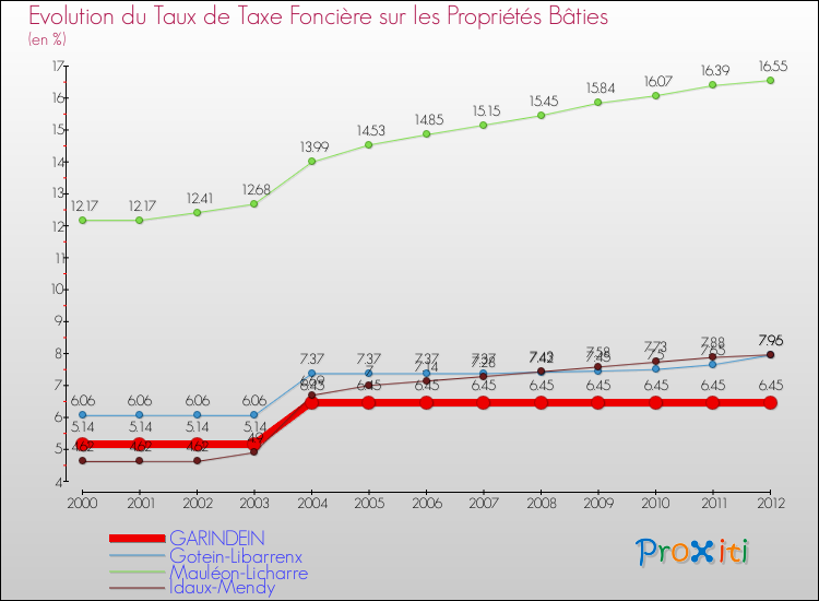 Evolution du taux de la taxe foncière sur le bati pour GARINDEIN et les communes proches de 2000 à 2012 Comparaison des taux de taxe foncière sur le bati pour GARINDEIN et les communes voisines de 2000 à 2012