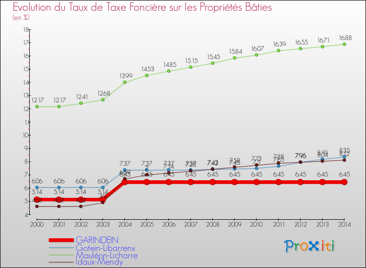 Evolution du taux de la taxe foncière sur le bati pour GARINDEIN et les communes proches de 2000 à 2014 Comparaison des taux de taxe foncière sur le bati pour GARINDEIN et les communes voisines de 2000 à 2014
