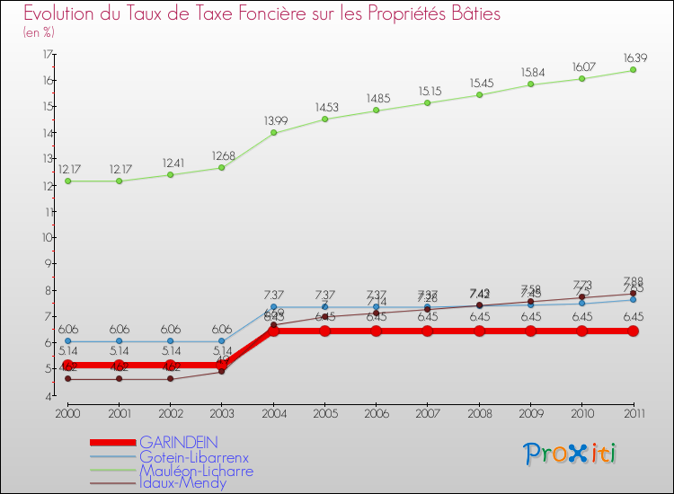 Evolution du taux de la taxe foncière sur le bati pour GARINDEIN et les communes proches Comparaison des taux de taxe foncière sur le bati pour GARINDEIN et les communes voisines