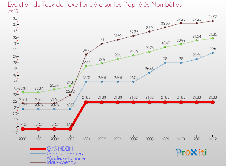 Evolution du taux de la taxe foncière sur les immeubles et terrains non batis pour GARINDEIN et les communes proches de 2000 à 2012 Comparaison des taux de la taxe foncière sur les immeubles et terrains non batis pour GARINDEIN et les communes voisines de 2000 à 2012