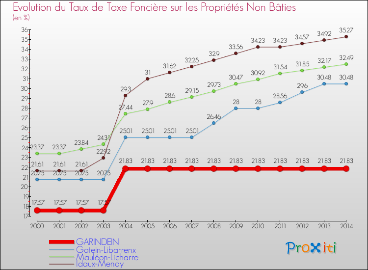 Evolution du taux de la taxe foncière sur les immeubles et terrains non batis pour GARINDEIN et les communes proches de 2000 à 2014 Comparaison des taux de la taxe foncière sur les immeubles et terrains non batis pour GARINDEIN et les communes voisines de 2000 à 2014