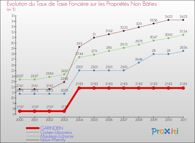 Evolution du taux de la taxe foncière sur les immeubles et terrains non batis pour GARINDEIN et les communes proches Comparaison des taux de la taxe foncière sur les immeubles et terrains non batis pour GARINDEIN et les communes voisines