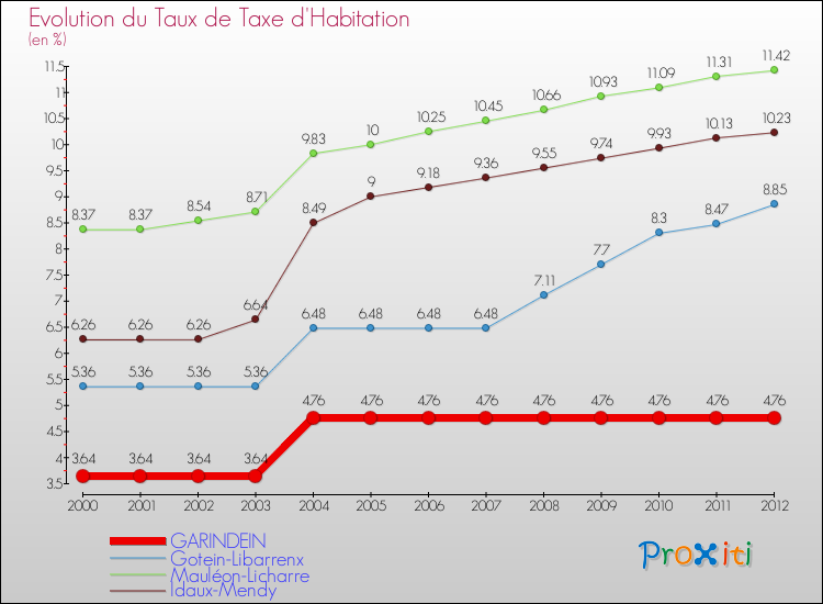 Evolution du taux de la taxe d'habitation pour GARINDEIN et les communes proches Comparaison des taux de la taxe d'habitation pour GARINDEIN et les communes voisines