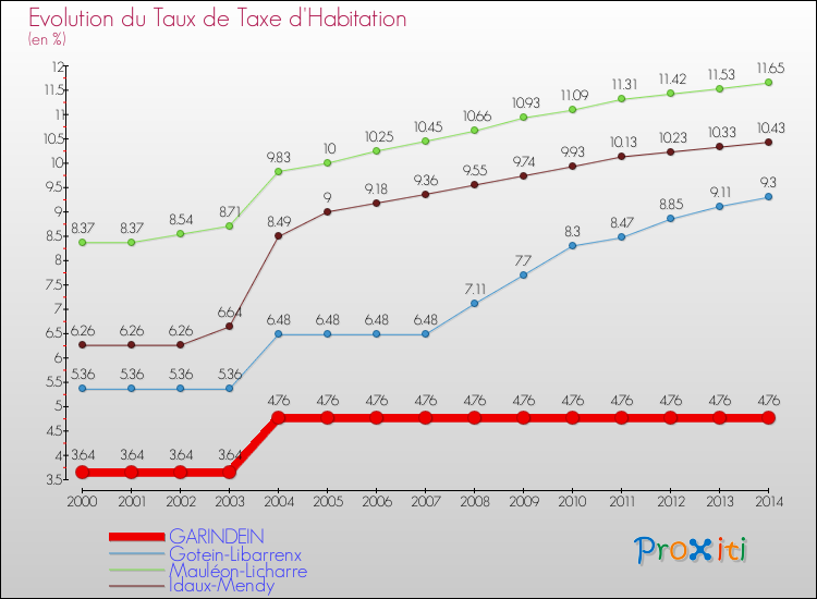 Evolution du taux de la taxe d'habitation pour GARINDEIN et les communes proches de 2000 à 2014 Comparaison des taux de la taxe d'habitation pour GARINDEIN et les communes voisines de 2000 à 2014