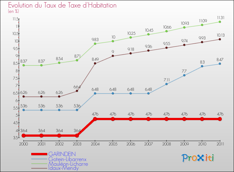 Evolution du taux de la taxe d'habitation pour GARINDEIN et les communes proches Comparaison des taux de la taxe d'habitation pour GARINDEIN et les communes voisines
