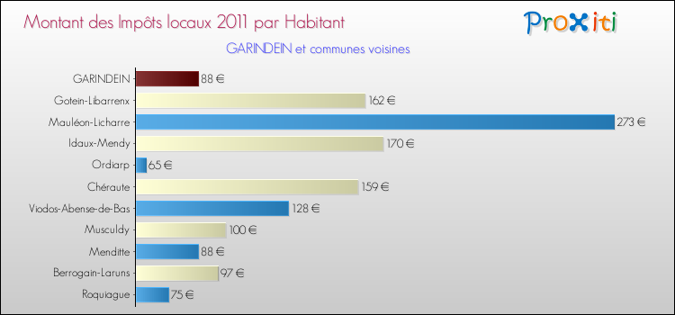 Montant des impôts locaux par Habitant pour GARINDEIN et les communes proches Comparaison des impôts locaux par habitant pour GARINDEIN et les communes voisines