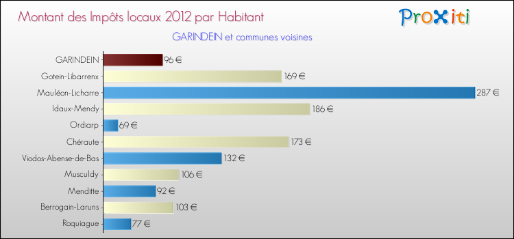 Montant des impôts locaux par Habitant pour GARINDEIN et les communes proches Comparaison des impôts locaux par habitant pour GARINDEIN et les communes voisines