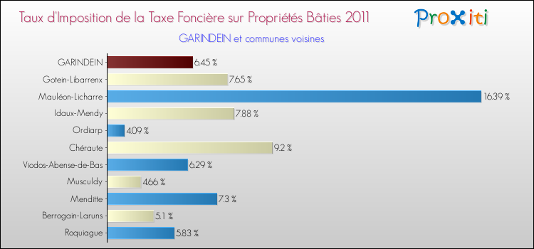 Taux d'imposition de la taxe foncière sur le bati 2011 pour GARINDEIN et les communes proches Comparaison des taux d'imposition de la taxe foncière sur le bati 2011 pour GARINDEIN et les communes voisines