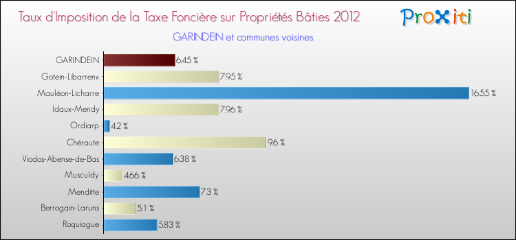 Taux d'imposition de la taxe foncière sur le bati 2012 pour GARINDEIN et les communes proches Comparaison des taux d'imposition de la taxe foncière sur le bati 2012 pour GARINDEIN et les communes voisines