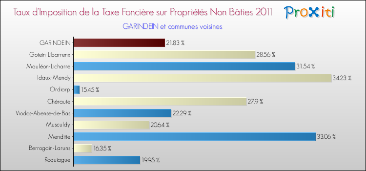 Taux d'imposition de la taxe foncière sur les immeubles et terrains non batis 2011 pour GARINDEIN et les communes proches Comparaison des taux d'imposition de la taxe foncière sur les immeubles et terrains non batis 2011 pour GARINDEIN et les communes voisines