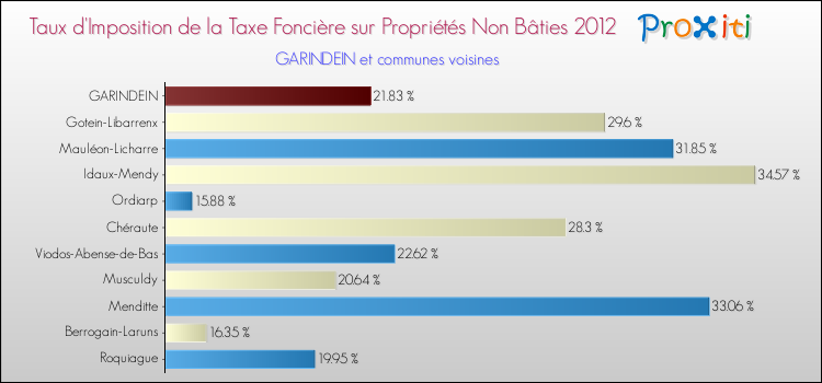 Taux d'imposition de la taxe foncière sur les immeubles et terrains non batis 2012 pour GARINDEIN et les communes proches Comparaison des taux d'imposition de la taxe foncière sur les immeubles et terrains non batis 2012 pour GARINDEIN et les communes voisines