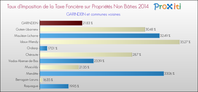 Taux d'imposition de la taxe foncière sur les immeubles et terrains non batis 2014 pour GARINDEIN et les communes proches Comparaison des taux d'imposition de la taxe foncière sur les immeubles et terrains non batis 2014 pour GARINDEIN et les communes voisines