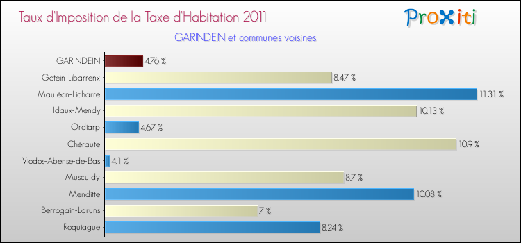 Taux d'imposition de la taxe d'habitation 2011 pour GARINDEIN et les communes proches Comparaison des taux d'imposition de la taxe d'habitation 2011 pour GARINDEIN et les communes voisines