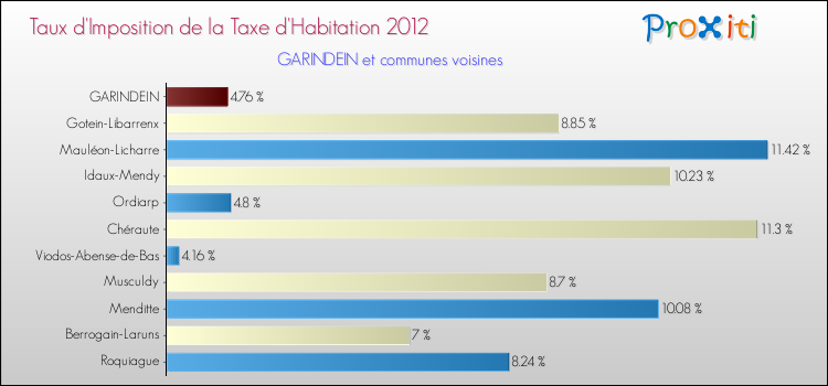 Taux d'imposition de la taxe d'habitation 2012 pour GARINDEIN et les communes proches Comparaison des taux d'imposition de la taxe d'habitation 2012 pour GARINDEIN et les communes voisines