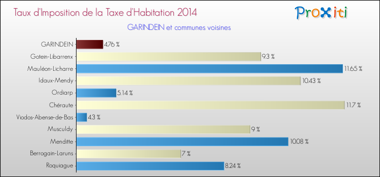 Taux d'imposition de la taxe d'habitation 2014 pour GARINDEIN et les communes proches Comparaison des taux d'imposition de la taxe d'habitation 2014 pour GARINDEIN et les communes voisines