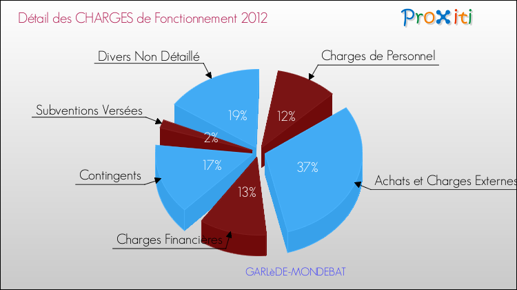 Décomposition des Charges de Fonctionnement 2012 de la commune de GARLèDE-MONDEBAT Charges de Fonctionnement 2012 pour la commune de GARLèDE-MONDEBAT
