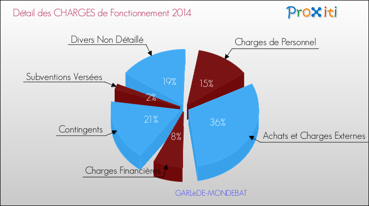 Décomposition des Charges de Fonctionnement 2014 de la commune de GARLèDE-MONDEBAT Charges de Fonctionnement 2014 pour la commune de GARLèDE-MONDEBAT