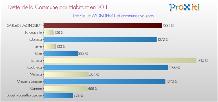 Dette par habitant de la commune en 2011 pour GARLèDE-MONDEBAT et les communes proches Comparaison de la dette par habitant de la commune en 2011 pour GARLèDE-MONDEBAT et les communes voisines