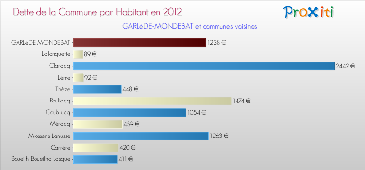 Dette par habitant de la commune en 2012 pour GARLèDE-MONDEBAT et les communes proches Comparaison de la dette par habitant de la commune en 2012 pour GARLèDE-MONDEBAT et les communes voisines