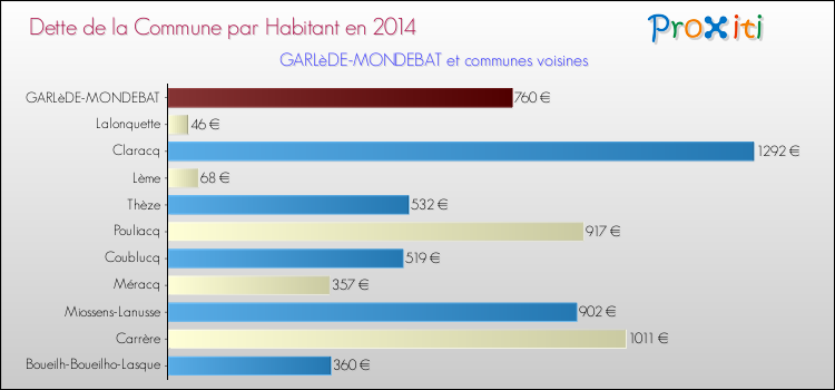 Dette par habitant de la commune en 2014 pour GARLèDE-MONDEBAT et les communes proches Comparaison de la dette par habitant de la commune en 2014 pour GARLèDE-MONDEBAT et les communes voisines