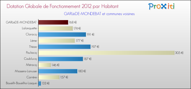 Montant des dotations globales de fonctionnement DGF par Habitant pour GARLèDE-MONDEBAT et les communes proches Comparaison des des dotations globales de fonctionnement DGF par habitant pour GARLèDE-MONDEBAT et les communes voisines