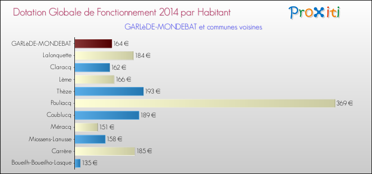 Montant des dotations globales de fonctionnement DGF par Habitant pour GARLèDE-MONDEBAT et les communes proches en 2014. Comparaison des des dotations globales de fonctionnement DGF par habitant pour GARLèDE-MONDEBAT et les communes voisines en 2014.