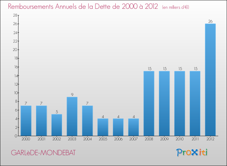 Evolution de l'annuité de la dette pour la commune de GARLèDE-MONDEBAT de 2000 à 2012 Annuités de la dette pour GARLèDE-MONDEBAT de 2000 à 2012