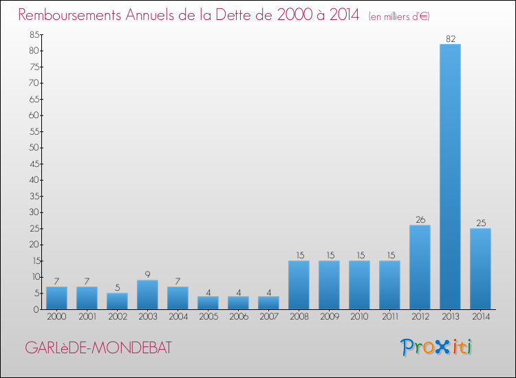 Evolution de l'annuité de la dette pour la commune de GARLèDE-MONDEBAT de 2000 à 2014 Annuités de la dette pour GARLèDE-MONDEBAT de 2000 à 2014