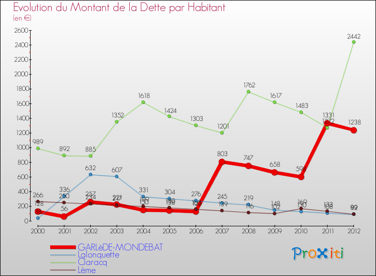 Evolution de la dette par habitant pour la commune de GARLèDE-MONDEBAT et les communes proches de 2000 à 2012 Comparaison de la dette par habitant pour GARLèDE-MONDEBAT et les communes voisines de 2000 à 2012