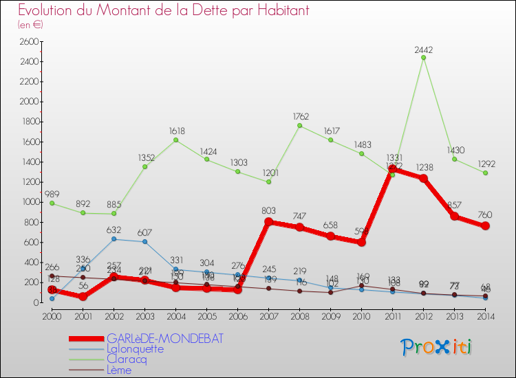 Evolution de la dette par habitant pour la commune de GARLèDE-MONDEBAT et les communes proches de 2000 à 2014 Comparaison de la dette par habitant pour GARLèDE-MONDEBAT et les communes voisines de 2000 à 2014