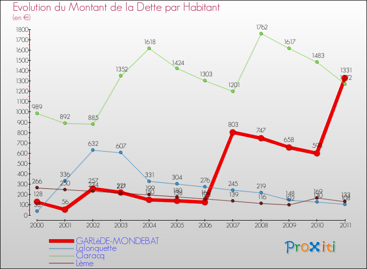 Evolution de la dette par habitant pour la commune de GARLèDE-MONDEBAT et les communes proches Comparaison de la dette par habitant pour GARLèDE-MONDEBAT et les communes voisines