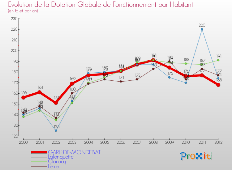 Evolution et montant de la dotation globale de fonctionnement par Habitant pour GARLèDE-MONDEBAT et les communes proches Comparaison des dotations globales de fonctionnement par habitant pour GARLèDE-MONDEBAT et les communes voisines