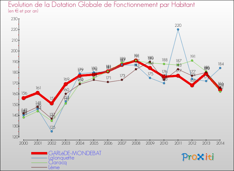 Evolution et montant de la dotation globale de fonctionnement par Habitant pour GARLèDE-MONDEBAT et les communes proches de 2000 à 2014. Comparaison des dotations globales de fonctionnement par habitant pour GARLèDE-MONDEBAT et les communes voisines de 2000 à 2014.