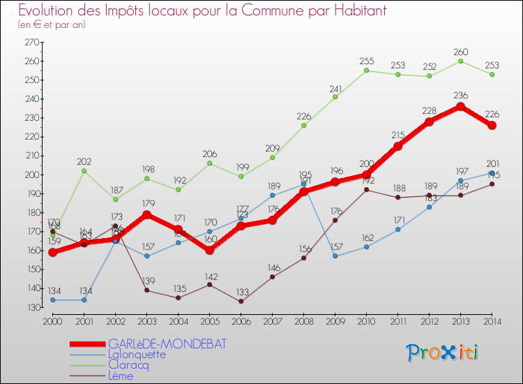 Evolution et montant des impôts locaux par Habitant pour GARLèDE-MONDEBAT et les communes proches de 2000 à 2014 Comparaison des impôts locaux par habitant pour GARLèDE-MONDEBAT et les communes voisines de 2000 à 2014