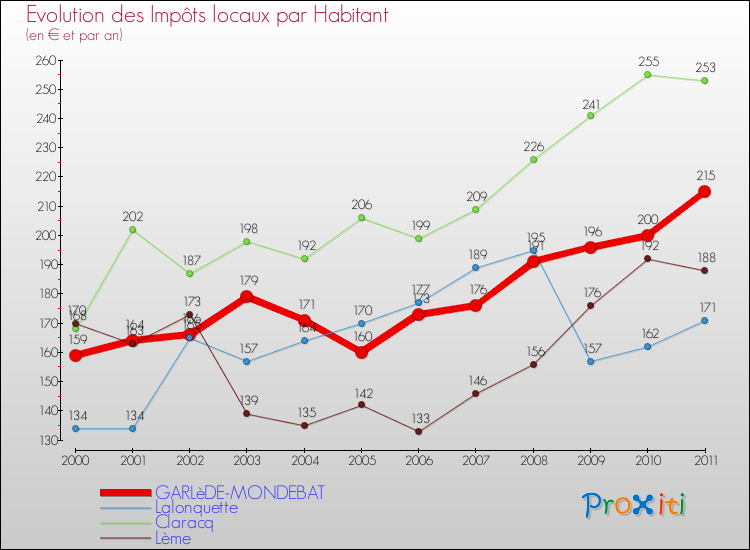 Evolution et montant des impôts locaux par Habitant pour GARLèDE-MONDEBAT et les communes proches Comparaison des impôts locaux par habitant pour GARLèDE-MONDEBAT et les communes voisines