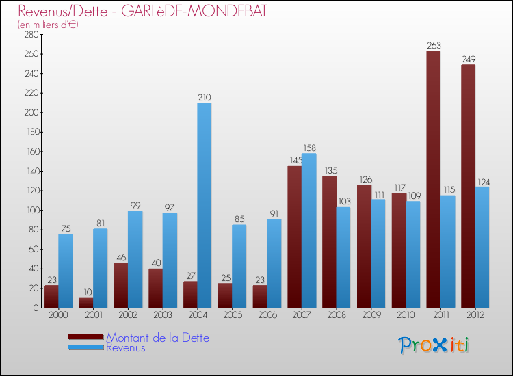 Evolution comparée de la dette et des revenus pour la commune de GARLèDE-MONDEBAT de 2000 à 2012 Comparaison de la dette et des revenus pour GARLèDE-MONDEBAT de 2000 à 2012