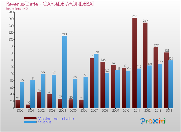 Evolution comparée de la dette et des revenus pour la commune de GARLèDE-MONDEBAT de 2000 à 2014 Comparaison de la dette et des revenus pour GARLèDE-MONDEBAT de 2000 à 2014
