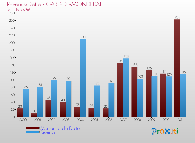 Evolution comparée de la dette et des revenus pour la commune de GARLèDE-MONDEBAT de 2000 à 2011 Comparaison de la dette et des revenus pour GARLèDE-MONDEBAT de 2000 à 2011
