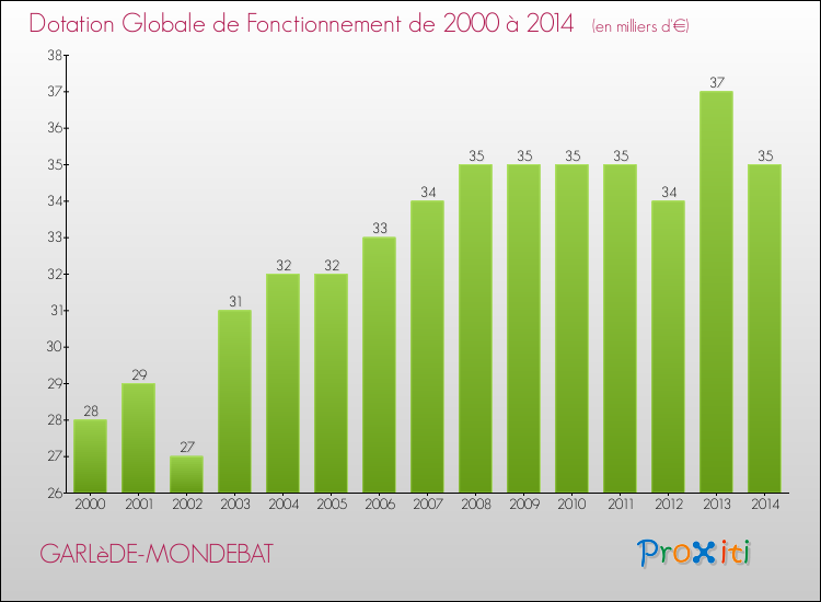 Evolution du montant de la Dotation Globale de Fonctionnement pour la commune de GARLèDE-MONDEBAT de 2000 à 2014 Evolution du montant de la Dotation Globale de Fonctionnement pour GARLèDE-MONDEBAT de 2000 à 2014