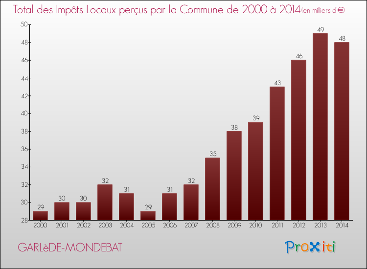 Evolution des Impôts Locaux pour la commune de GARLèDE-MONDEBAT de 2000 à 2014 Evolution des Impôts Locaux pour GARLèDE-MONDEBAT de 2000 à 2014