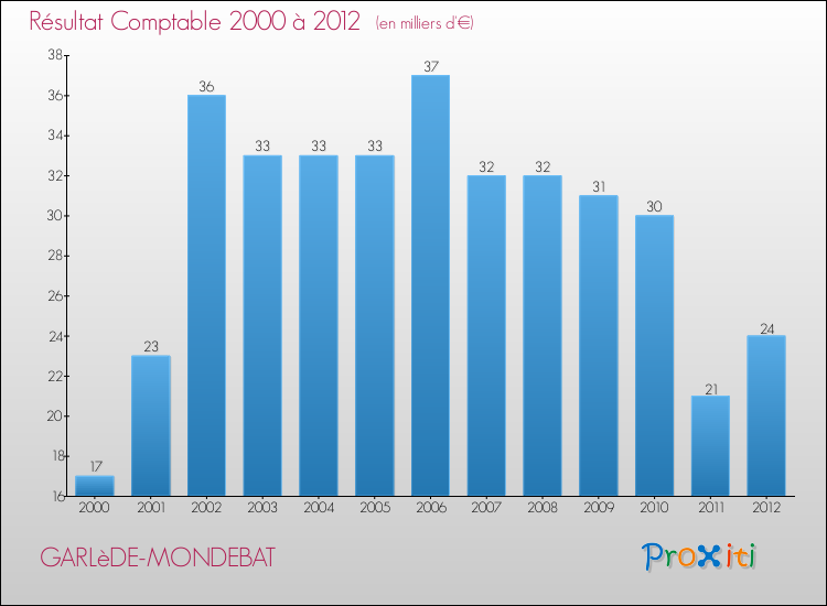 Evolution du résultat comptable pour la commune de GARLèDE-MONDEBAT de 2000 à 2012 Evolution du résultat comptable pour GARLèDE-MONDEBAT de 2000 à 2012