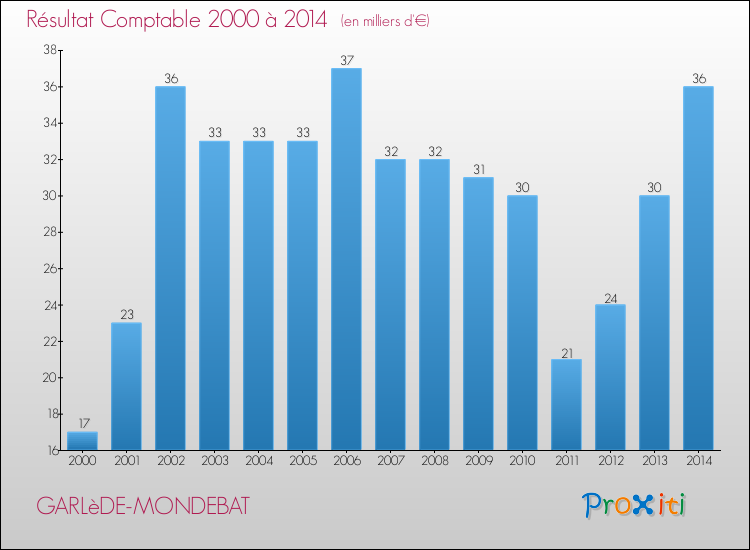 Evolution du résultat comptable pour la commune de GARLèDE-MONDEBAT de 2000 à 2014 Evolution du résultat comptable pour GARLèDE-MONDEBAT de 2000 à 2014