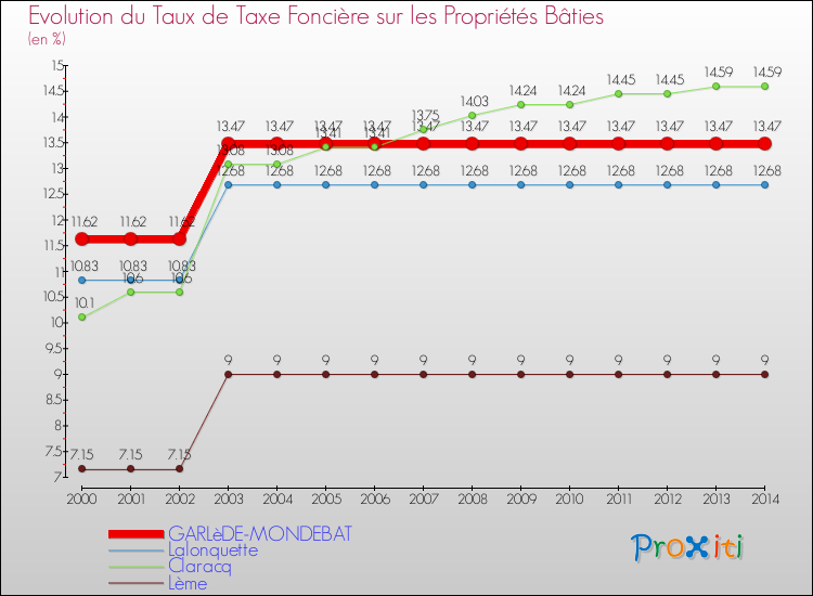 Evolution du taux de la taxe foncière sur le bati pour GARLèDE-MONDEBAT et les communes proches de 2000 à 2014 Comparaison des taux de taxe foncière sur le bati pour GARLèDE-MONDEBAT et les communes voisines de 2000 à 2014