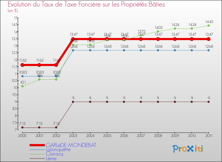 Evolution du taux de la taxe foncière sur le bati pour GARLèDE-MONDEBAT et les communes proches Comparaison des taux de taxe foncière sur le bati pour GARLèDE-MONDEBAT et les communes voisines