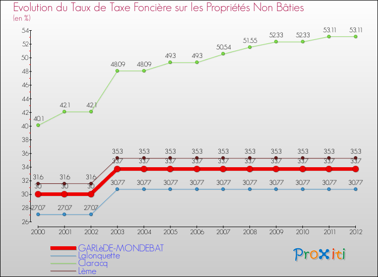 Evolution du taux de la taxe foncière sur les immeubles et terrains non batis pour GARLèDE-MONDEBAT et les communes proches de 2000 à 2012 Comparaison des taux de la taxe foncière sur les immeubles et terrains non batis pour GARLèDE-MONDEBAT et les communes voisines de 2000 à 2012